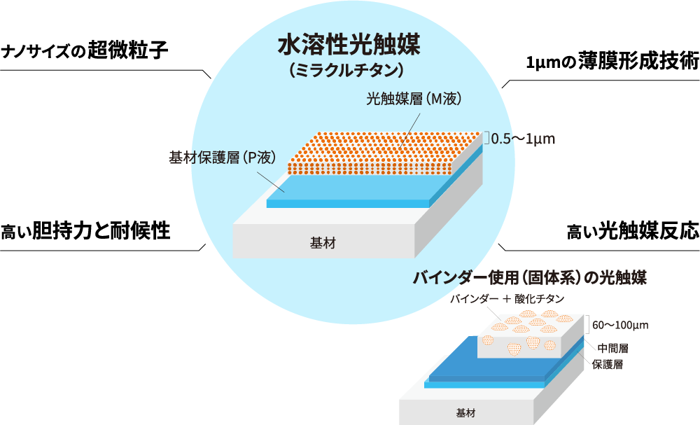 水溶性光触媒の特徴。ナノサイズの超微粒子、高い胆持力と耐候性、1μmの薄膜形成技術、高い光触媒反応があります。